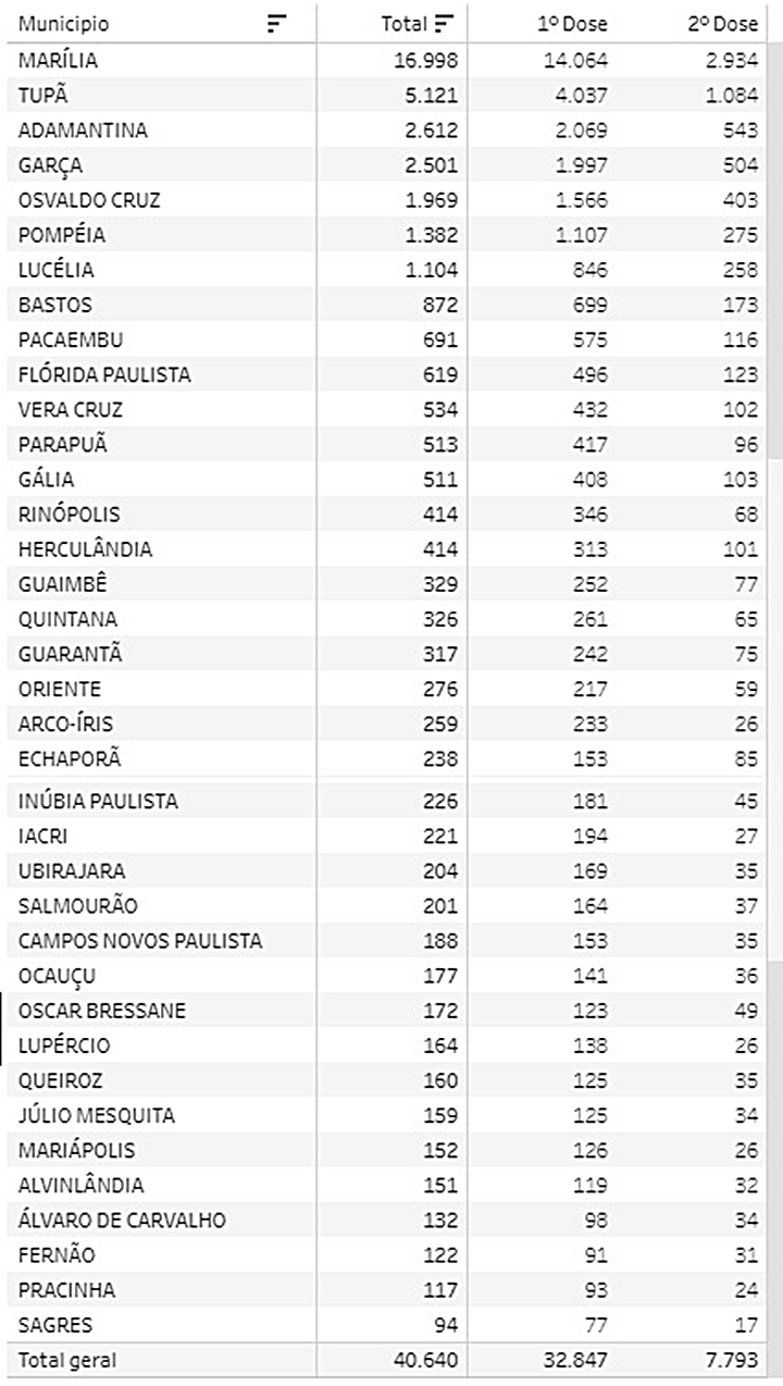 Na região de Marília, Tupã é a segunda cidade que mais vacinou contra covid