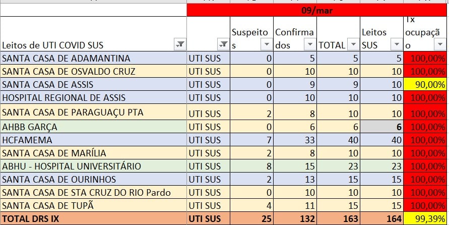 Santa Casa de Tupã e mais 10 hospitais do DRS de Marília estão com UTI Covid 100% ocupadas