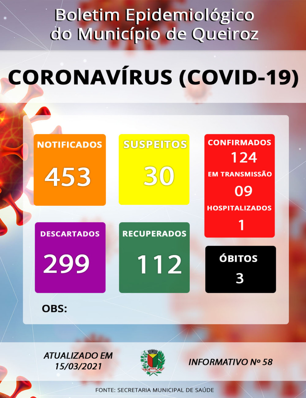 Queiroz confirma mais dois casos positivos de Covid19