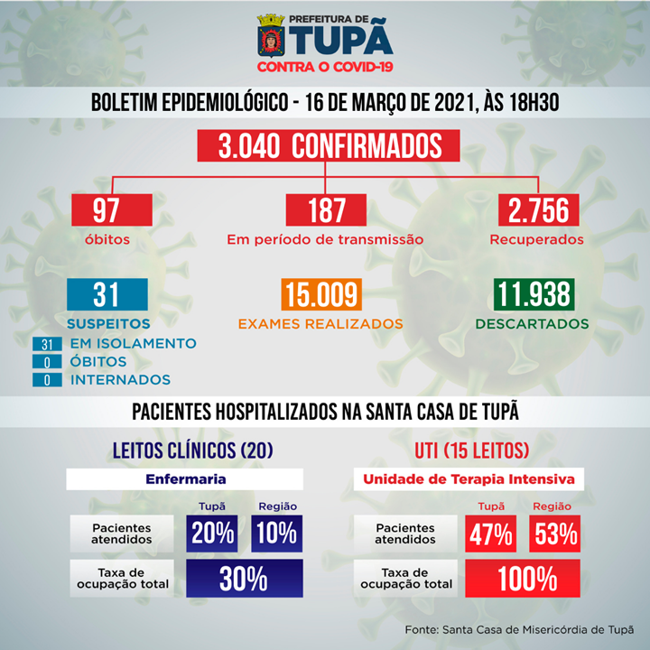 Em 24 horas, Tupã confirma morte de mais duas mulheres por coronavírus