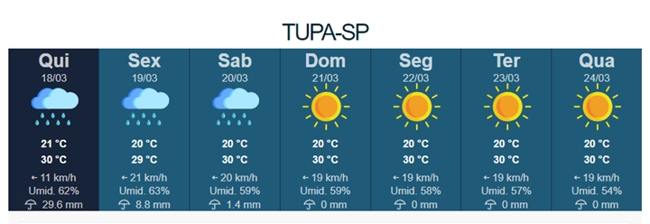 Tempo fechado: Tupã deve ter chuva até sábado, diz previsão do IPMet