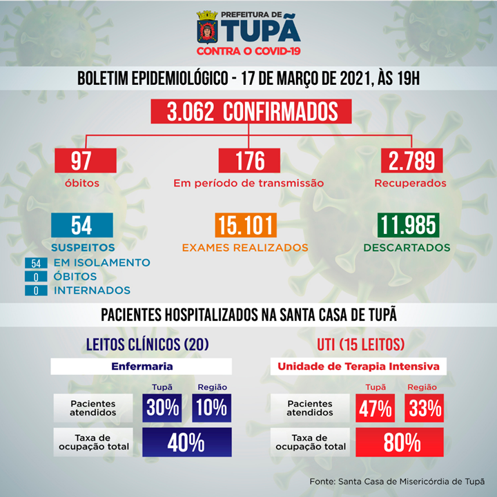 Taxa de ocupação em UTI Covid de Tupã tem ligeira queda e está em 80%