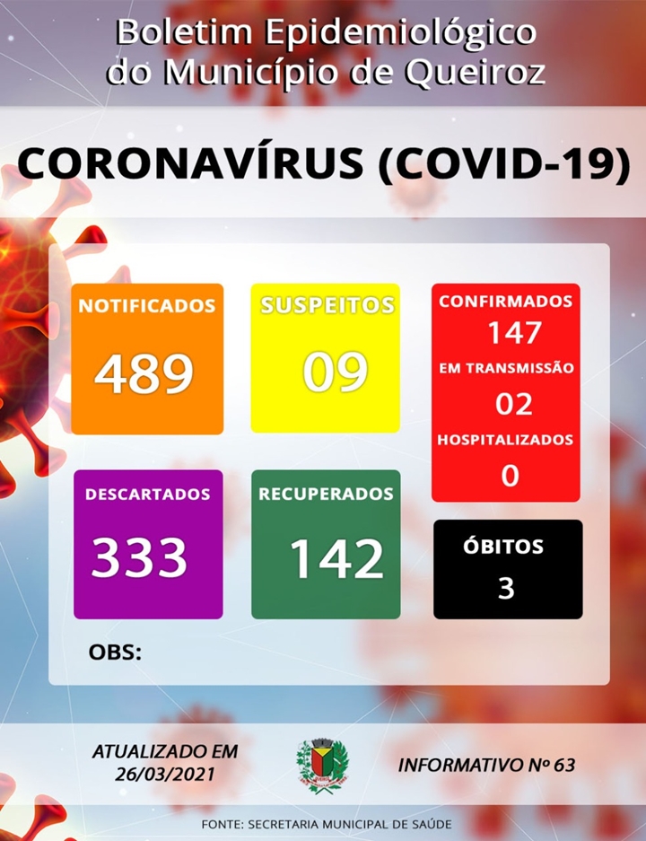 Duas pessoas estão em período de transmissão da Covid-19 em Queiroz