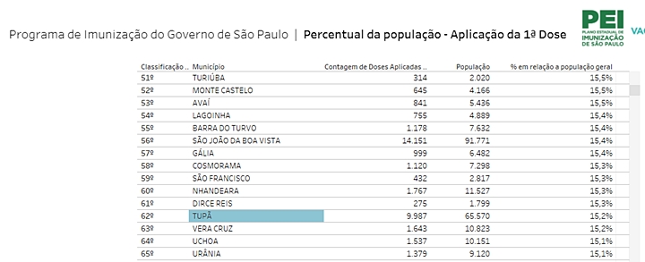 Tupã é 62ª cidade do estado em percentual populacional vacinado contra a Covid-19, mostra Vacinômetro