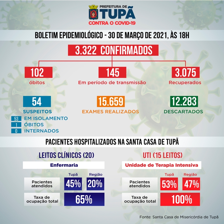 Em 24 horas, Tupã registra mais 45 casos positivos de coronavírus