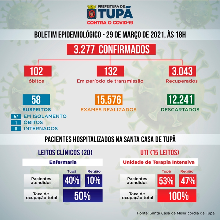 Com a confirmação de mais duas mortes, sobe para 102 o número de óbitos por Covid-19 em Tupã