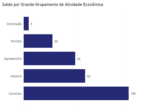 Tupã registra saldo positivo de 254 empregos em fevereiro