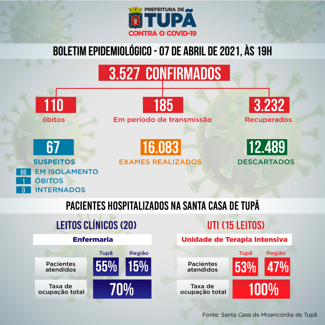 Em 24 horas, Tupã confirma mais três mortes por coronavírus