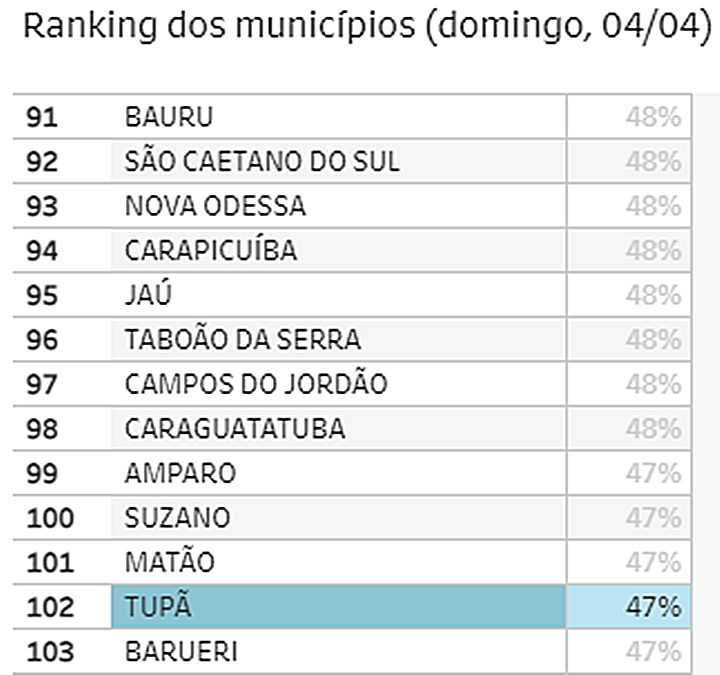 Taxa de isolamento fica em 47% no domingo de Páscoa, em Tupã