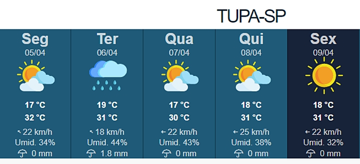 Previsão é temperaturas amenas durante a semana em Tupã