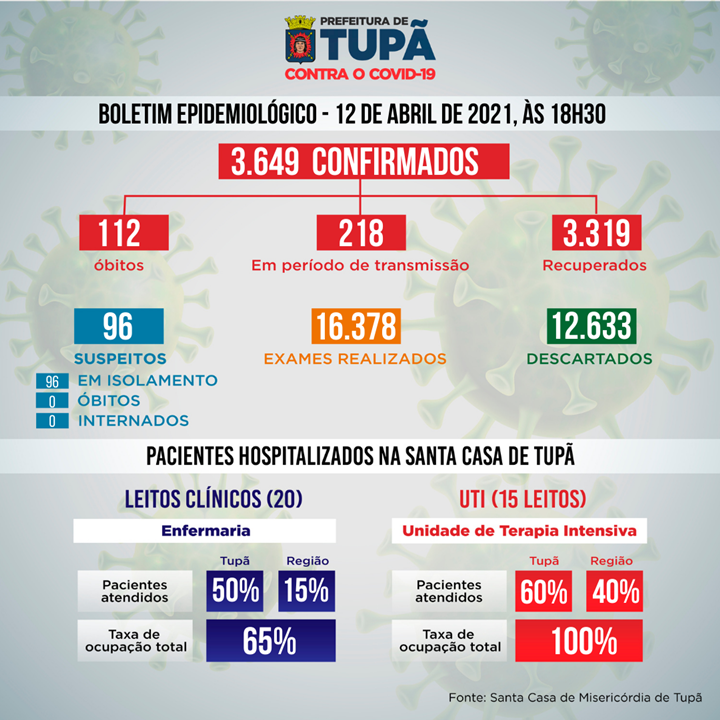 Com mais duas mortes confirmadas, Tupã atinge 112 óbitos por coronavírus