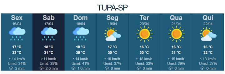 Fim de semana pode ter pancadas de chuva em Tupã