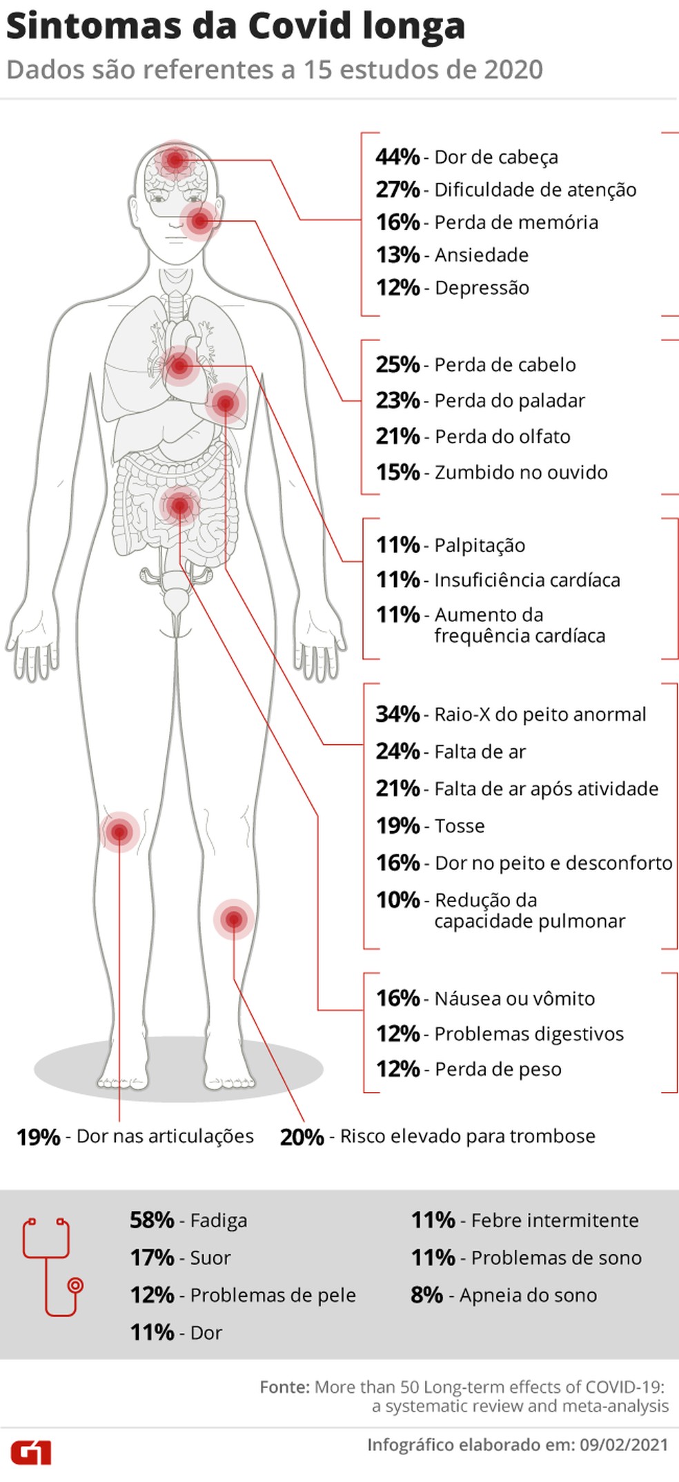 Sobreviventes da Covid têm risco maior de morrer após a infecção, aponta estudo