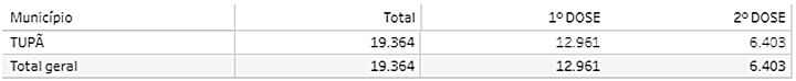 Quase 10% da população recebeu a 2ª dose da vacina contra covid-19 em Tupã