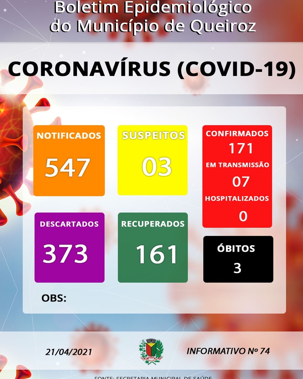 Queiroz tem 7 pessoas em período de transmissão do Covid-19