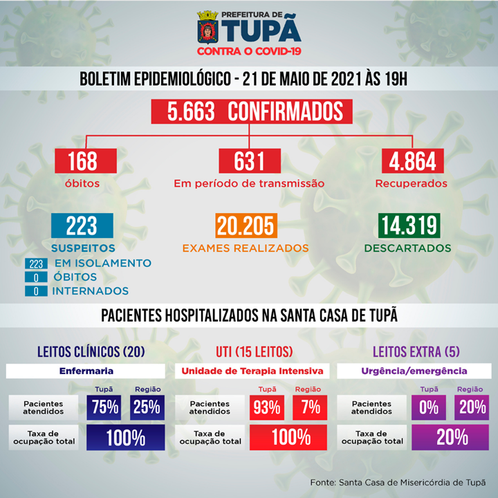 Covid-19: Com mais 3 mortes, Tupã atinge mais de 600 pessoas em período de transmissão