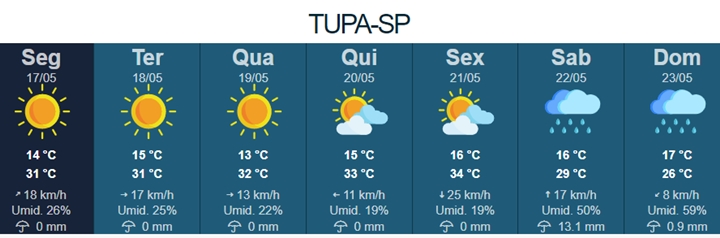 Semana começa com sol e temperatura máxima de 31 ºC, em Tupã