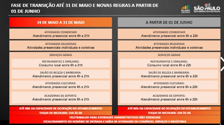 Estado mantém fase de transição até 31 de maio e inicia nova etapa do Plano SP em junho