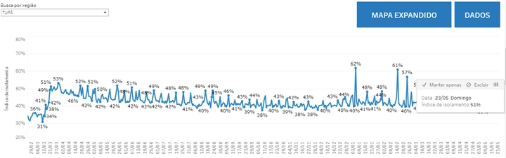 Pela primeira vez em maio, Tupã registra 51% de isolamento no domingo