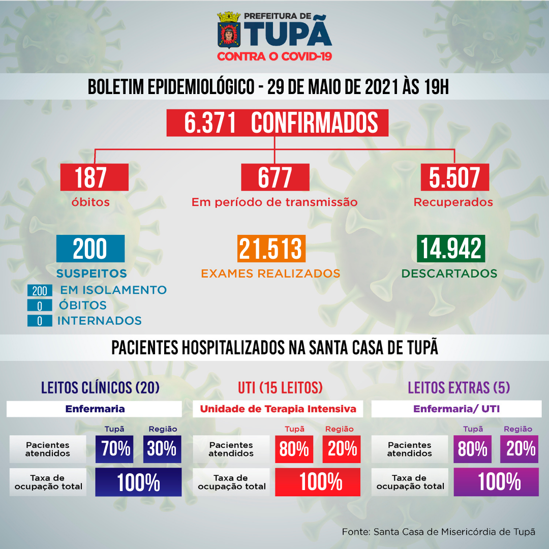 Com mais duas mortes, sobe para 187 óbitos por Covid em Tupã