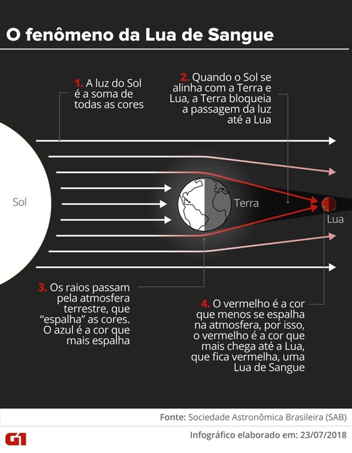 O fenômento da Lua de Sangue — Foto: Alexandre Mauro/G1