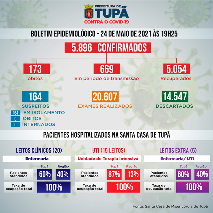 Tupã confirma mais duas mortes e 156 casos positivos da Covid-19, mostra boletim