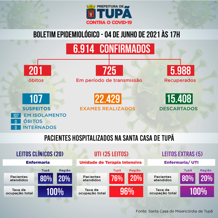 Tupã confirma mais duas mortes e 99 casos positivos de Covid-19