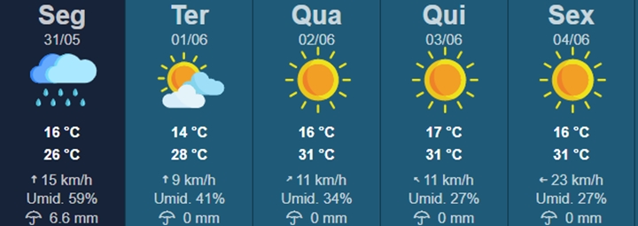 Temperaturas começam a subir a partir de quarta-feira (2)