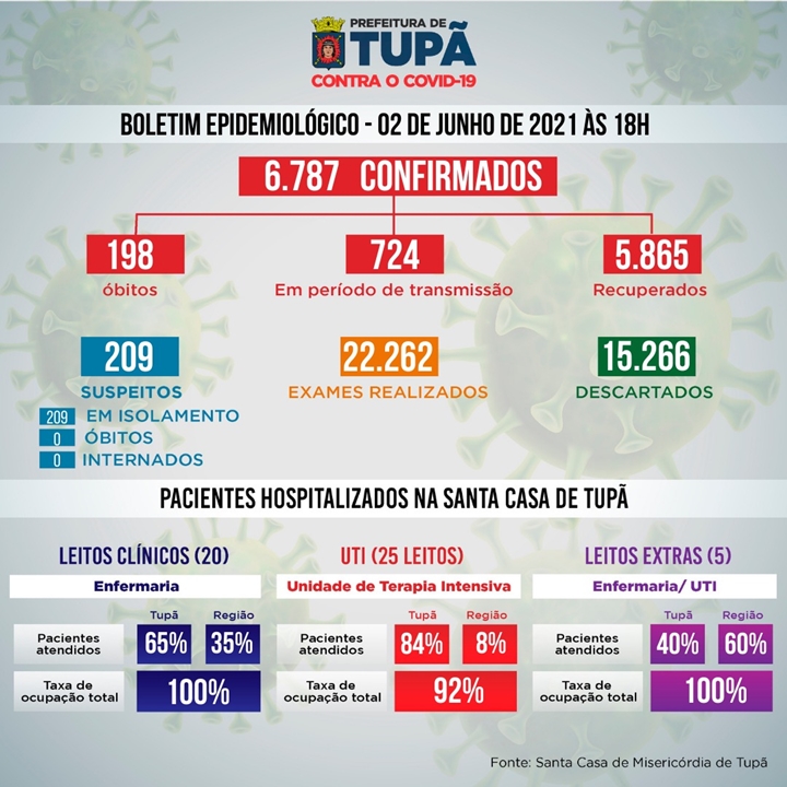 Nenhum caso de óbito foi registrado em Tupã nas últimas 24 horas