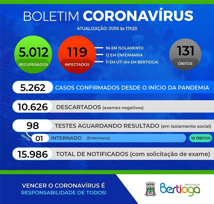 Boletim Covid de 31 de maio da cidade de Bertioga.