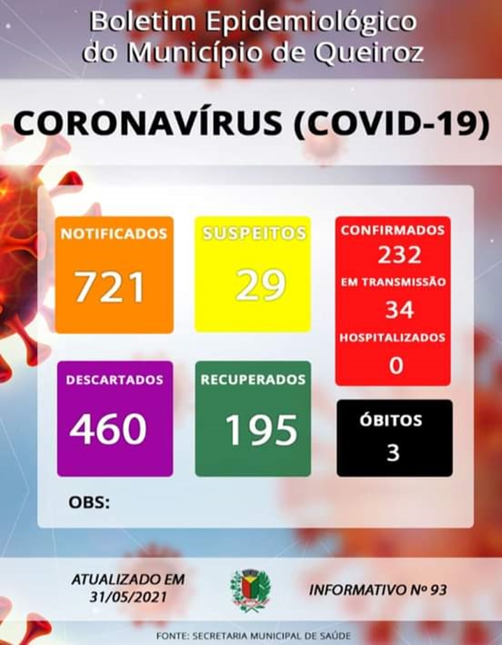 Queiroz tem 34 pessoas em período da transmissão da Covid-19