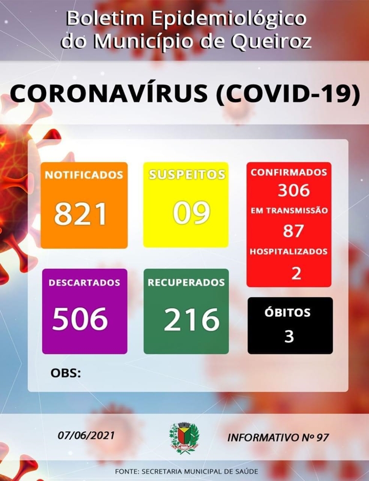 Sobe para 87 o número de pessoas em período de transmissão da Covid-19, em Queiroz