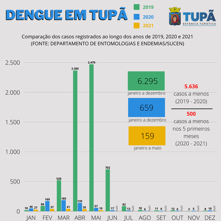 Novo modelo de combate à dengue criado no município completa dois anos