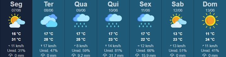 Previsão é de chuva para Tupã a partir de quarta-feira (9), diz IPMet