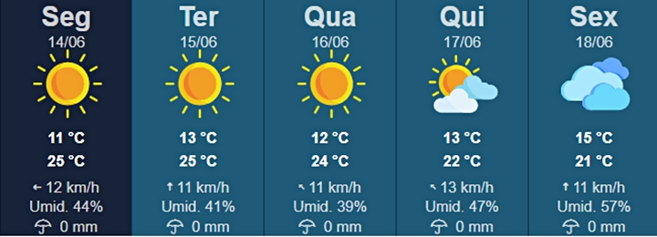 Temperaturas continuam amenas nesta semana em Tupã