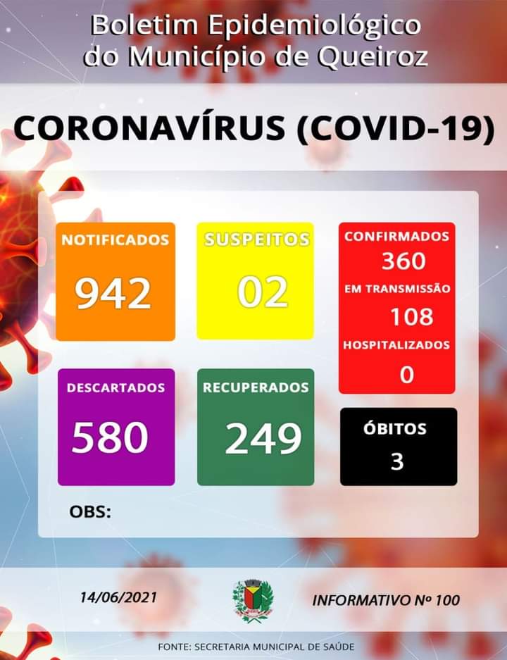 Queiroz tem 108 pessoas em período de transmissão da Covid-19