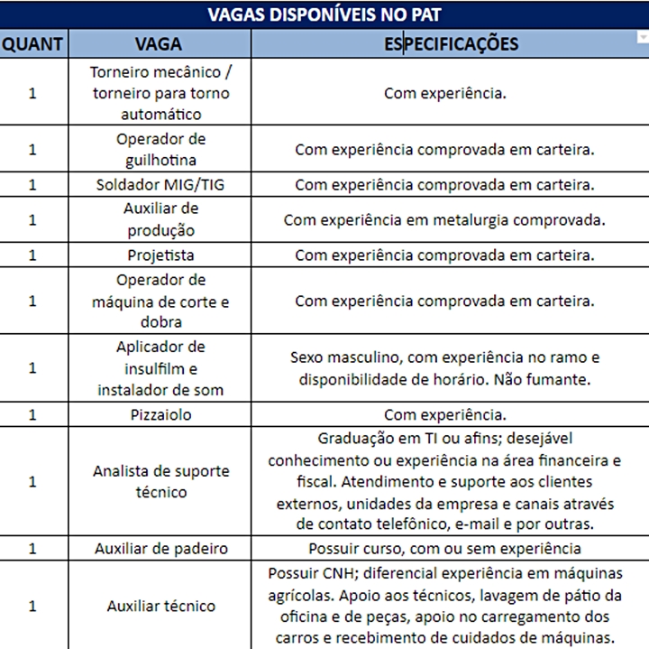 Oportunidade: 24 vagas de emprego estão disponíveis no PAT para Tupã e região