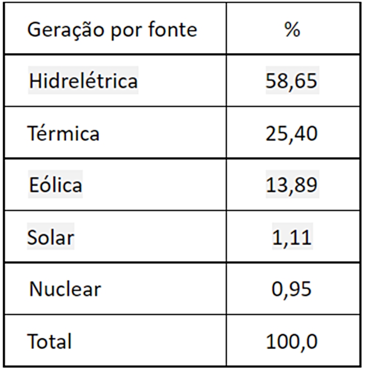 Crise energética brasileira