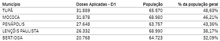 Quase 50% da população de Tupã está vacinada com a primeira dose contra Covid-19