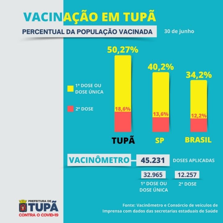 Metade da população de Tupã foi imunizada com a primeira dose contra Covid-19