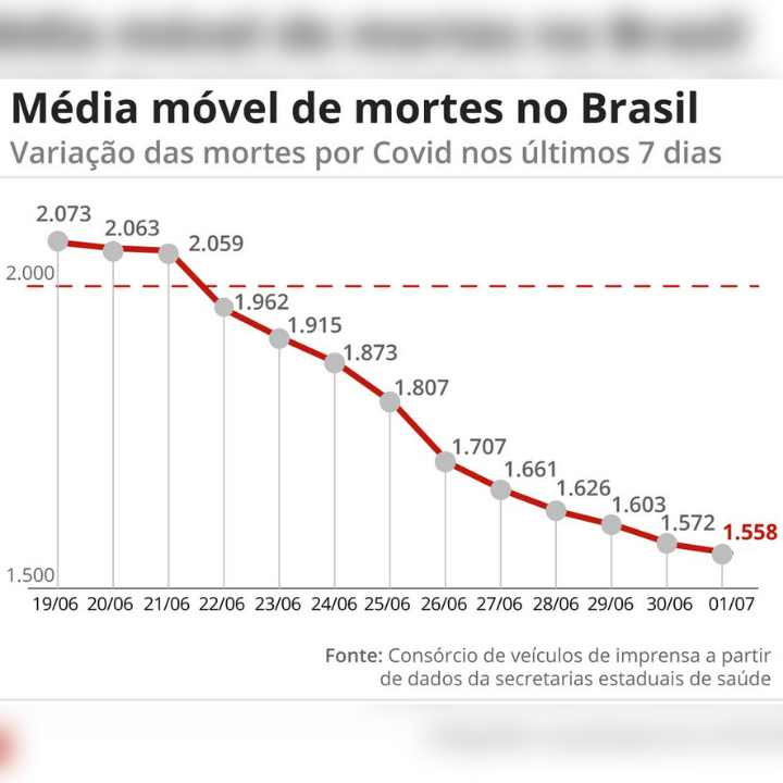 Queda das mortes por Covid aponta indício do efeito da vacinação no Brasil