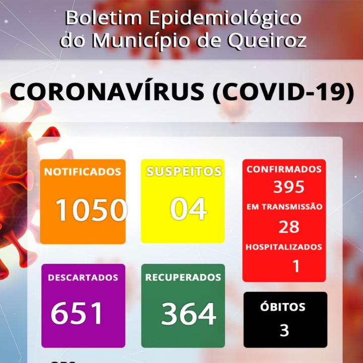 Queiroz tem 28 pessoas em período de transmissão da Covid-19