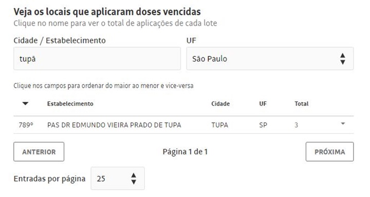 Saúde nega aplicação de vacinas vencidas em Tupã