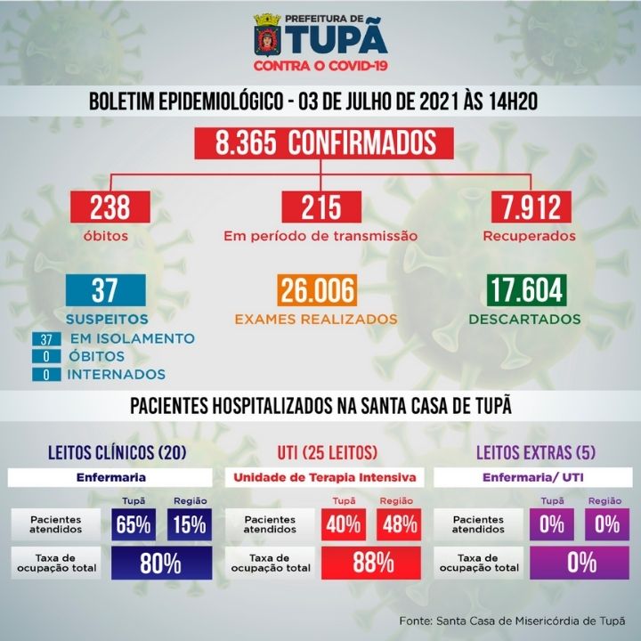 Número de pessoas em período de transmissão da Covid-19 cai para 215 em Tupã