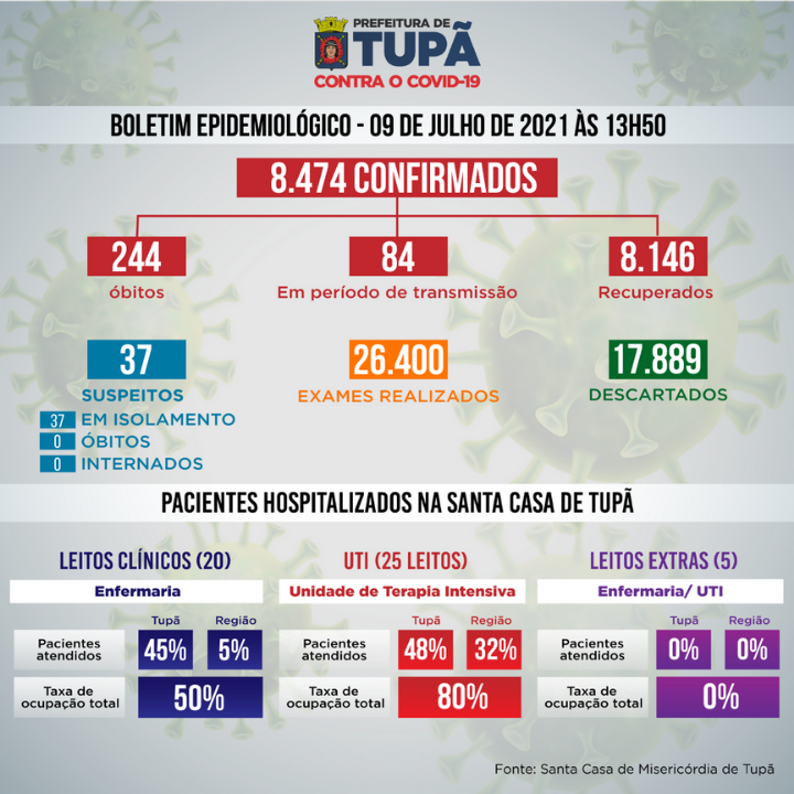 Tupã registra mais 50 casos negativos, 14 positivos e 18 pacientes recuperados da Covid-19