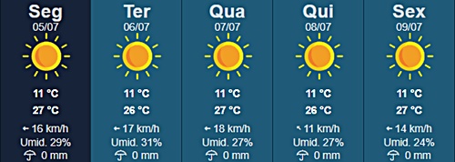 Previsão é de céu aberto e sol para Tupã nesta semana