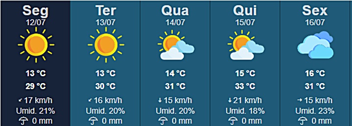 Em Tupã, temperaturas devem chegar a 33ºC nesta semana