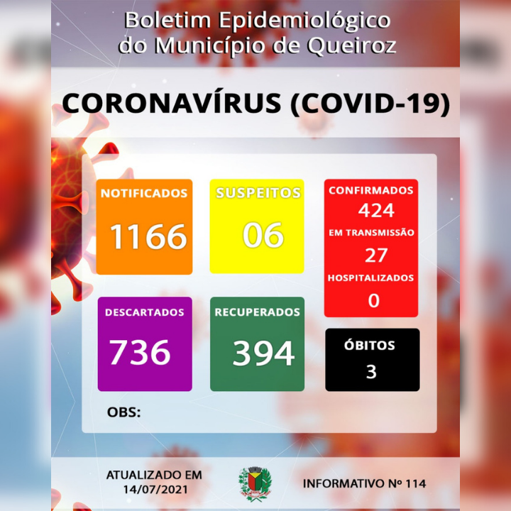 Sobe para 27 o número de pessoas em período de transmissão da Covid-19, em Queiroz