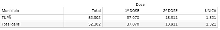 Mais de 56% da população tupãense já recebeu a primeira dose contra Covid-19