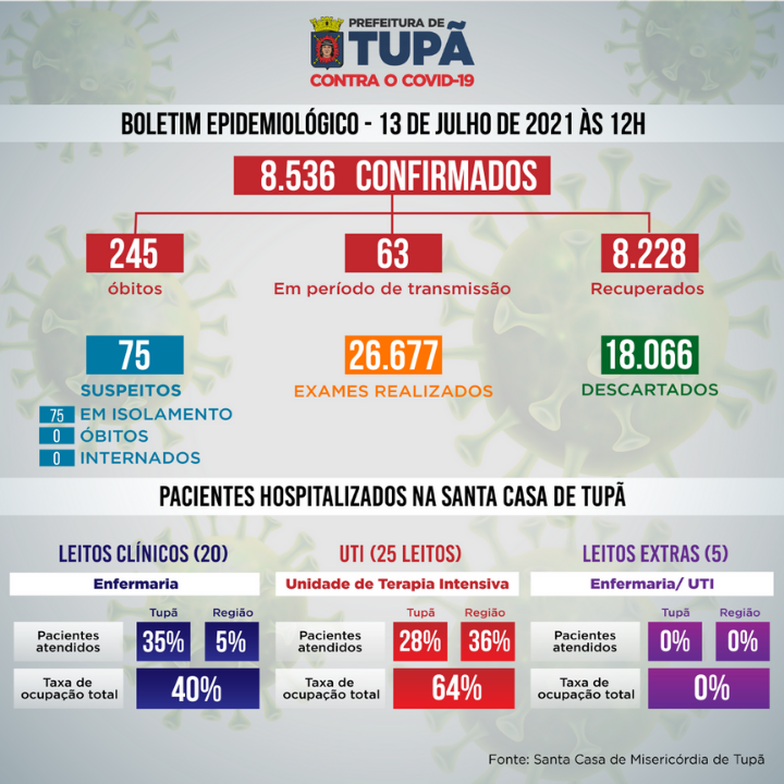 Tupã registra mais um óbito e chega a 245 mortes por Covid-19